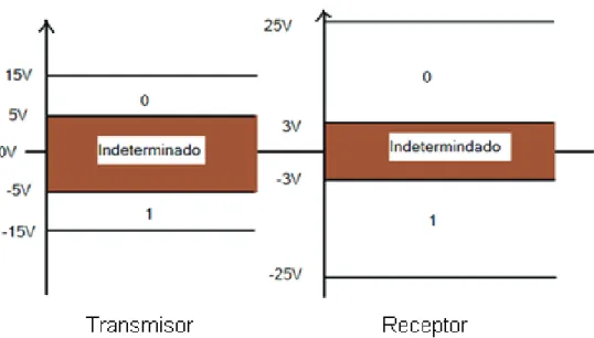 Figura 1.4.2  Niveles de voltaje de TX y RX.  [9]
