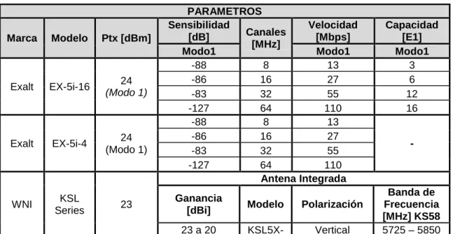 Tabla 3.7: Comparación de Antenas para la red de Microonda. [Ref.3.3] 