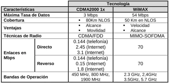 Tabla 2.1: Comparaciones Técnicas y Regulatorias entre los sistemas CDMA1X y Wi-MAX.  