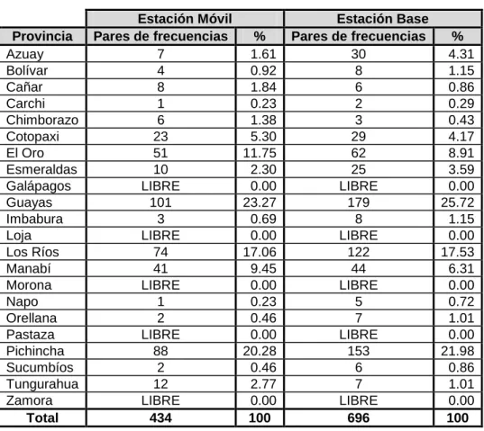 Tabla 2.4: Ocupación de la sub-banda A de CDMA 450. [Ref. 2.3] 