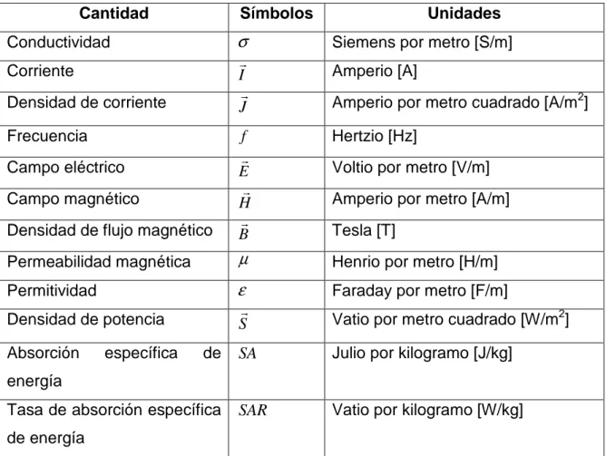 Tabla  1.1:  Cantidades  electromagnéticas  relativas  a  la  propagación  de  campos  electromagnéticos (CEM) 