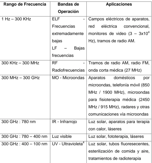 Tabla 1.3: Aplicaciones de las Radiaciones no Ionizantes 