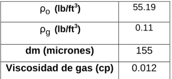 TABLA 1  DATOS  ρ o  (lb/ft 3 )  55.19  ρ g  (lb/ft 3 )  0.11  dm (micrones)  155  Viscosidad de gas (cp)  0.012 