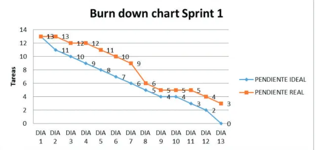 Figura 2.9: Burn down chart Sprint 1 