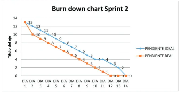 Figura 2.16: Burn down chart Sprint 2 