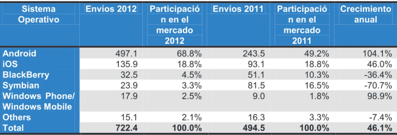 Tabla 1.3.- Mercado de teléfonos inteligentes en todo el  mundo, vetas  mundiales por sistema operativo en el 2012