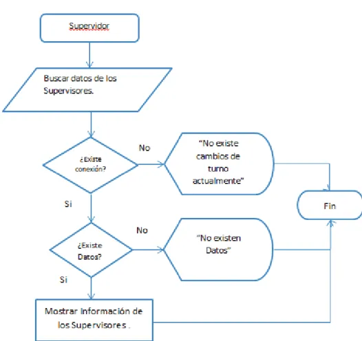 Figura 2.8 Diagrama de Actividad – Verificar Información Supervisor 