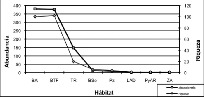 tabla 7. Abundancia según la ubicación respecto al hábitat. Bosque  aluvial (bal), bosque de tierra firme (btf), troncos riparios (tr), bosque  secundario (bse), pastizal (pz), lagunas de agua dulce (lad), playa de  arena riparia (pyar), áreas abiertas (za