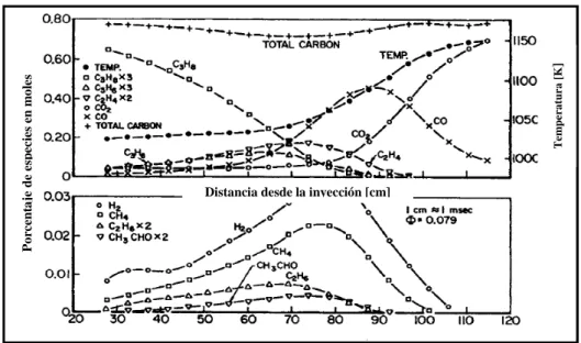 Figura 1. 4. Oxidación de propano en un reactor de flujo turbulento 