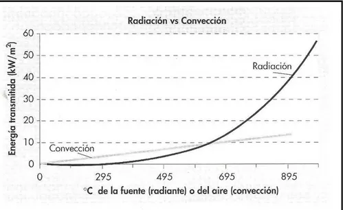 Figura 1. 13. Variación del coeficiente de convección y de radiación en función de la  temperatura  