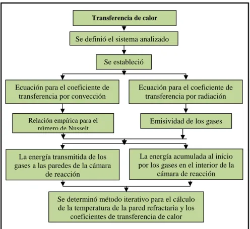 Figura 2. 2. Metodología para la determinación de la transferencia de calor 