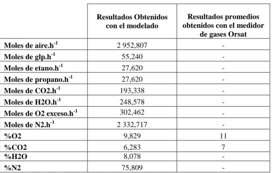 Tabla 3. 2. Resultados del balance de masa comparado con los obtenidos con el medidor  de gases en base seca Orsat 