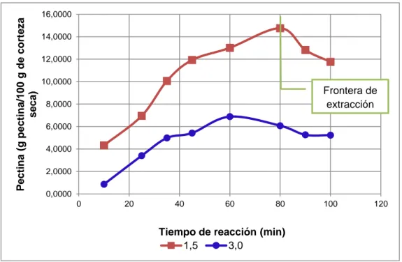 Figura 3. 6. Generación de pectina (pH 1,5 y 3,0), en el tratamiento preliminar de  extracción 0,00002,00004,00006,00008,000010,000012,000014,000016,000002040 60 80 100 120