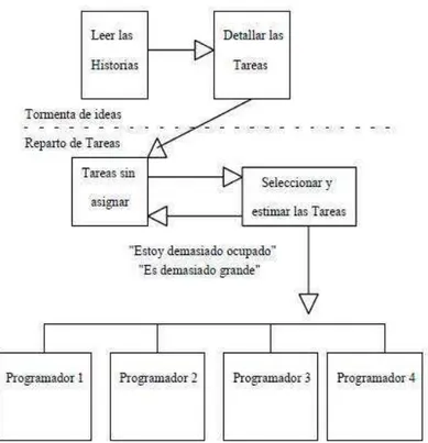 Figura 1.2:Elaboración del Plan de Iteración Referencia: Programación Extrema Online 
