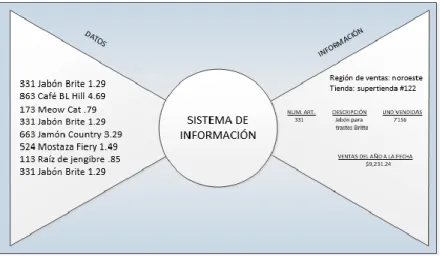 Figura 1-5: Datos e Información presentes en una organización de venta de productos 
