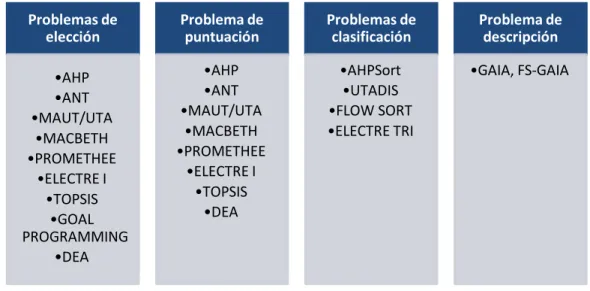 Figura 2-1: Muestra la relación entre los métodos y los problemas en el análisis de decisión multicriterio  (Ishizaba &amp; Nemery, 2013) 