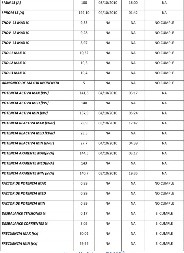 Tabla 2-13 Mediciones PAA16 15 2.5.9.1  Análisis de armónicos 