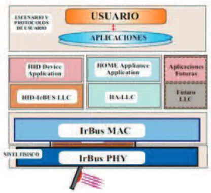 Figura 1.5 Pila de protocolos del estándar IrDA-Control 