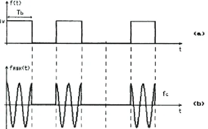 Figura 1.6. OOK caso particular de modulación ASK. a) Señal de datos, b) Señal  modulada 