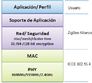 Figura 1.11 Capas que conforman la pila de protocolos para ZigBee  [9]