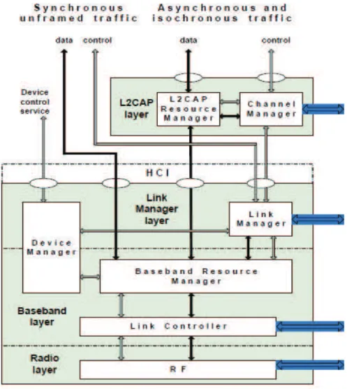 Figura 1.17 Arquitectura del Core Bluetooth  [15]   