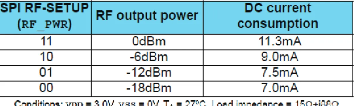 Tabla 2.3 Configuración de la potencia de salida RF para el nRF24L01 