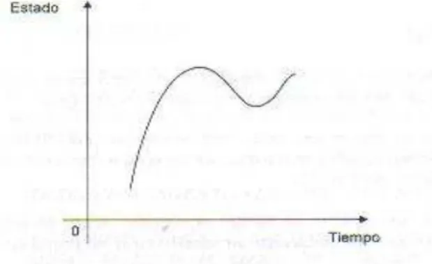 Figura 2.7  Gráfico de la señal analógica en función del tiempo. 