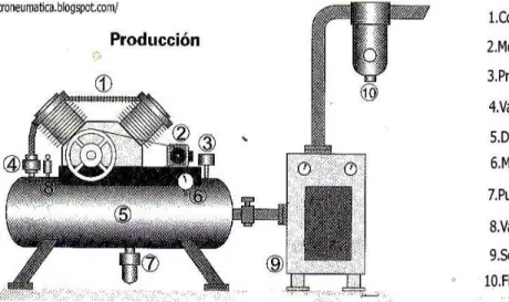 Figura 3.1   Descripción  grafica  de  los  componentes  del  sistema  de  producción de aire comprimido
