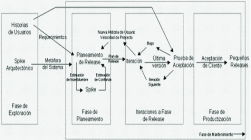 Figura 1.1 Ciclo de vida de eXtreme Programming