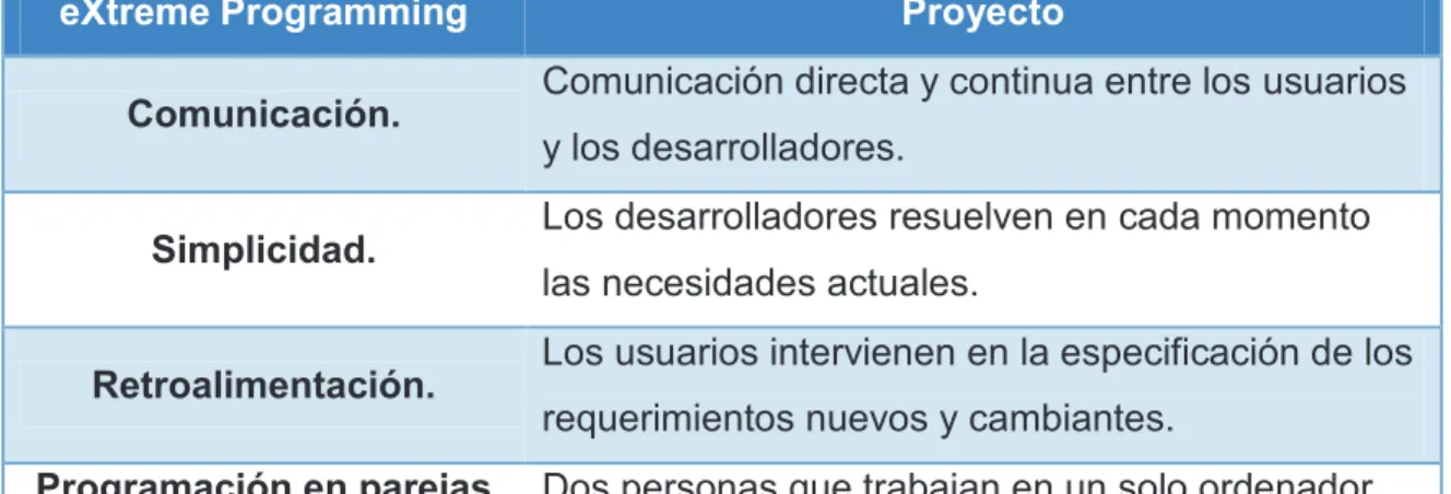 Tabla 1 Comparación entre características del proyecto y de la metodología XP.