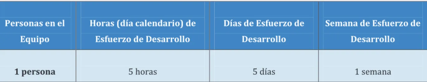 Tabla 46 Esfuerzo de Desarrollo en base a una persona 
