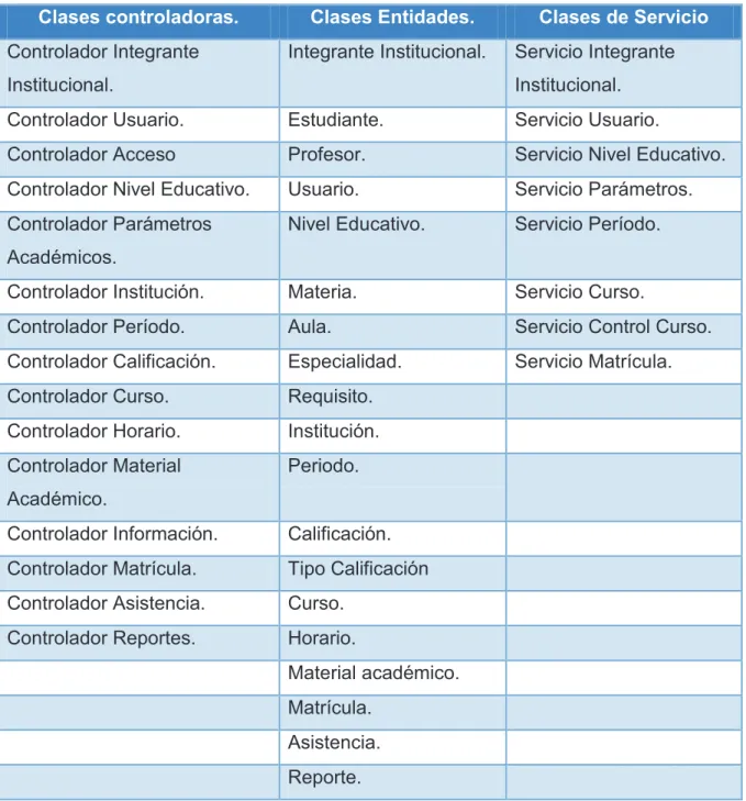 Tabla 48 Tarjetas CRC del Sistema.