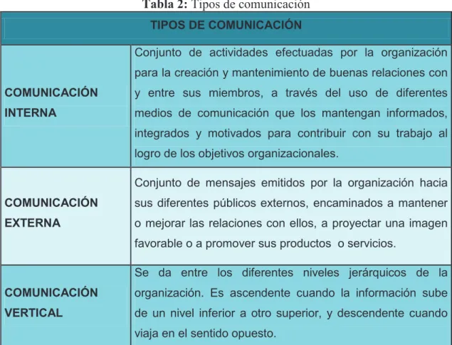 Tabla 2: Tipos de comunicación  TIPOS DE COMUNICACIÓN 