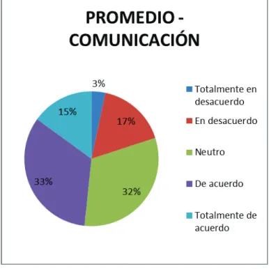 Figura 7: Promedio - Comunicación 