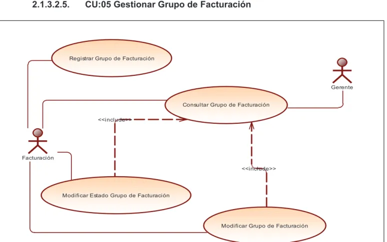 Figura 2.7 CU:05 Gestionar Grupo de Facturación                         Elaborado por: Los Autores 