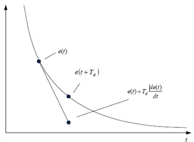 Figura 1.16 Interpretación geométrica de la acción derivativa como un control  predictivo, donde la predicción se obtiene mediante extrapolación lineal [8] 