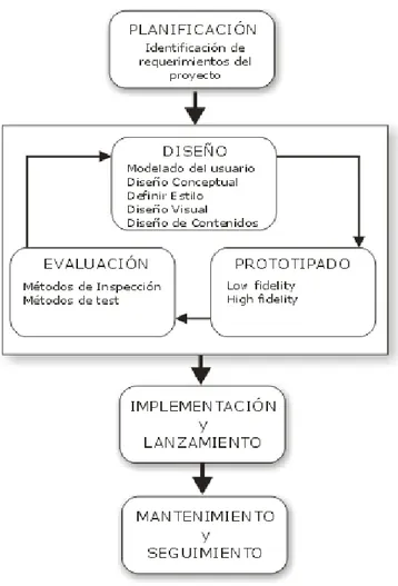 Fig. 1- Diseño Web centrado en Usuarios (Obtenida de 5 ). 