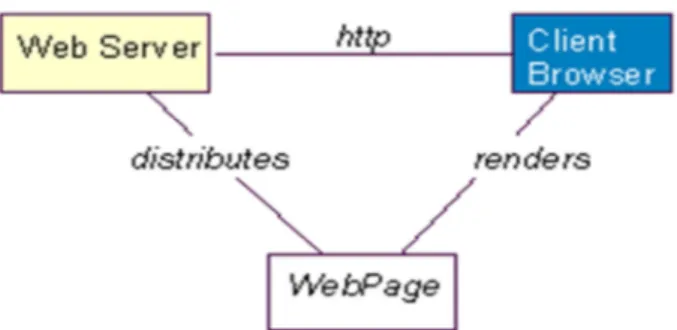 Fig. 3 - Arquitectura Web (obtenida de 10 ) . 