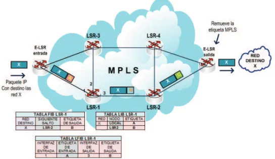 Figura 1. 7: Funcionamiento de MPLS 
