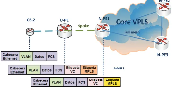Figura 1. 22: Trama HVPLS con acceso EoMPLS 