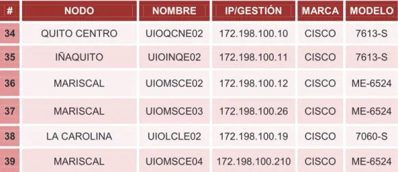 Tabla 2. 1: Equipos PE de la red MPLS de la CNT EP