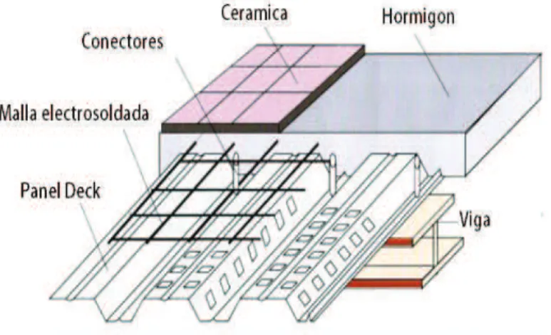 Figura 3.3. Elementos constitutivos de la losa 