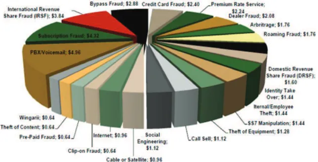 Figura 1.15: Pérdidas por modalidades de fraude en billones 20 Del gráfico se desprenden las siguientes conclusiones: