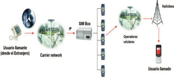 Figura 1.19: Sistemas de By pass en redes telefónicas celulares 24