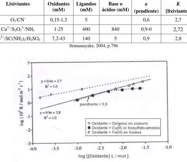 Tabla 1.7. Parámetros cinéticos en la ecuación de velocidad r=k[Oxidante] a [Lixiviante] b ,  de los sistemas O 2 /CN - , Cu 2+ /S 2 O 3  2-/NH 3 , Fe 3+ /SC(NH 2 ) 2 /H 2 SO 4 Lixiviantes Oxidantes  (mM) Ligandos (mM) Base o  ácidos (mM) a  (pendiente) K 
