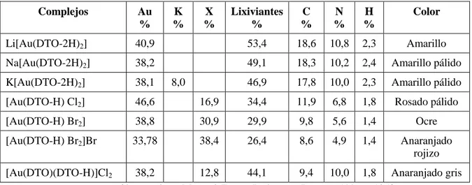 Tabla 1.10. Porcentajes de los átomos en las estructuras  de los complejos ditioxamida- ditioxamida-oro