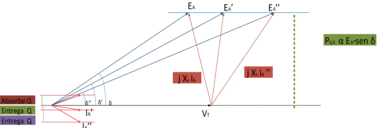 Figura 2-12 Efecto de incremento de corriente de campo con Potencia activa  constante 