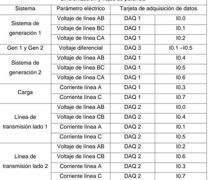 Tabla 3-7 Asignación pines tarjeta de adquisición de datos DAQ NI 6008  Sincronización y flujos de potencia  