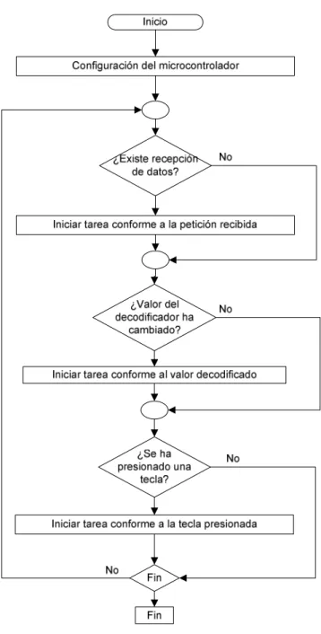 Figura 3.16. Lógica de programación – Circuito del Boresight en la Estación  