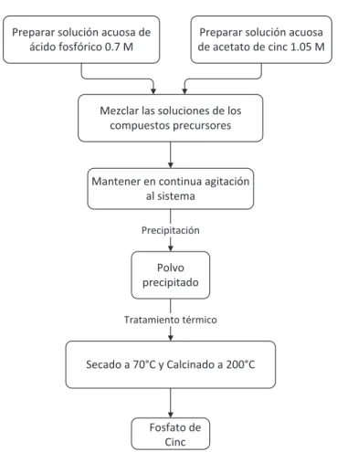 Figura 3.1–Esquema del método de precipitación simple. 